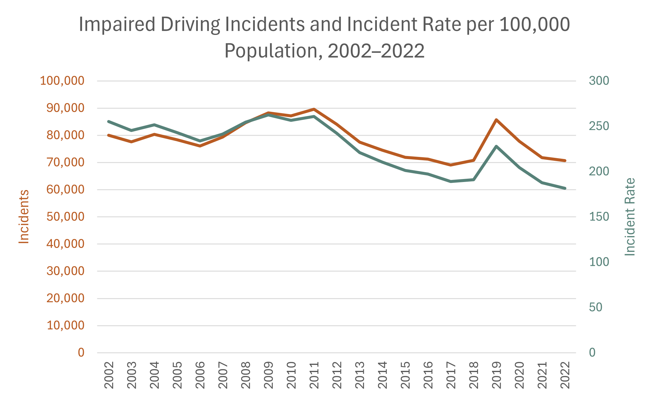 Impaired Driving Incidents by year